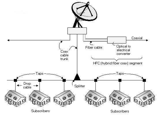 About CATV